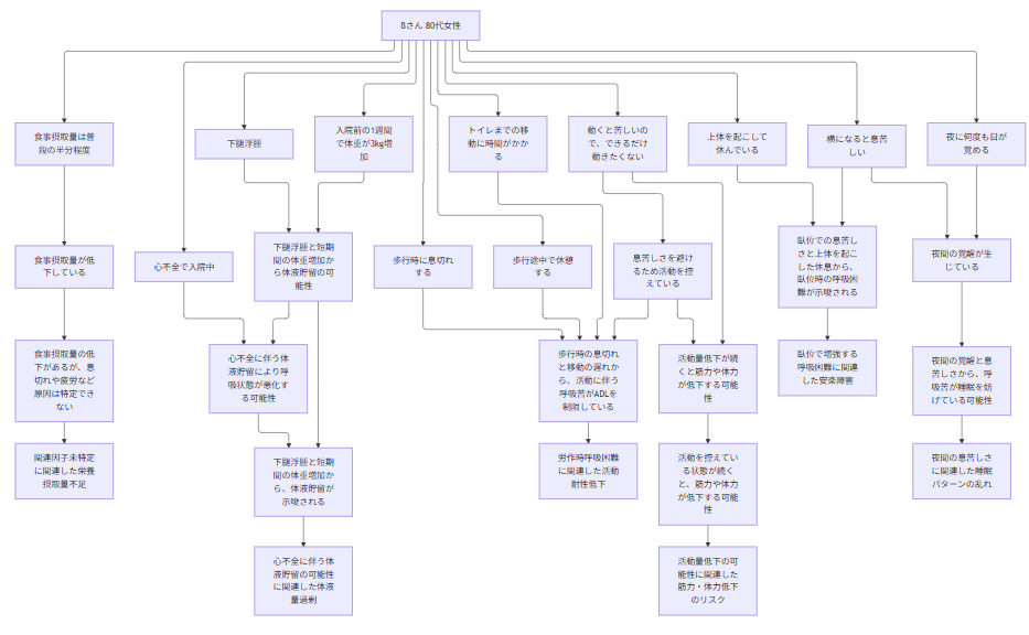 心不全の患者の全体関連図