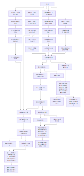 心不全の病態関連図